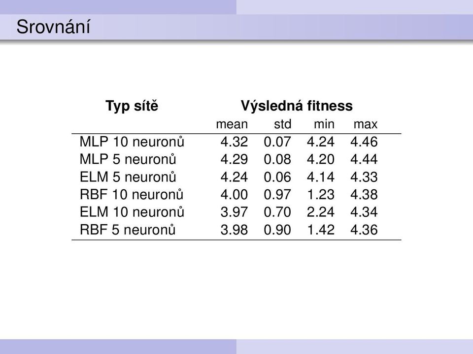 44 ELM 5 neuronů 4.24 0.06 4.14 4.33 RBF 10 neuronů 4.00 0.97 1.