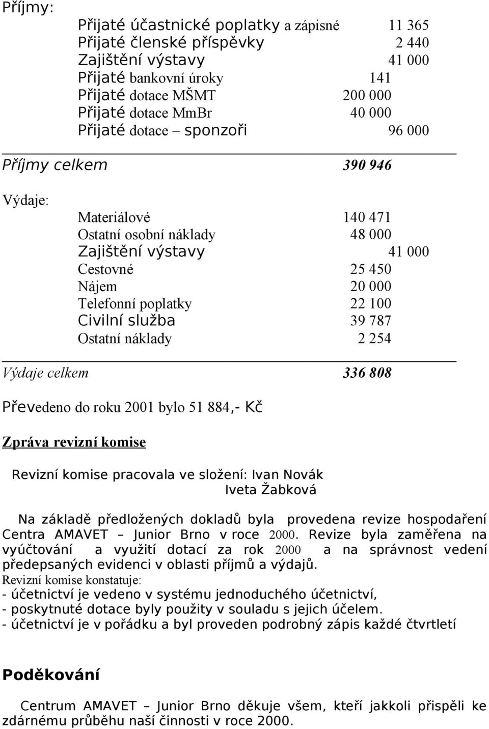 39 787 Ostatní náklady 2 254 Výdaje celkem 336 808 Převedeno do roku 2001 bylo 51 884,- Kč Zpráva revizní komise Revizní komise pracovala ve složení: Ivan Novák Iveta Žabková Na základě předložených