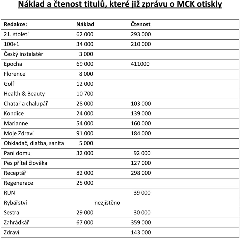 700 Chatař a chalupář 28 000 103 000 Kondice 24 000 139 000 Marianne 54 000 160 000 Moje Zdraví 91 000 184 000 Obkladač, dlažba, sanita