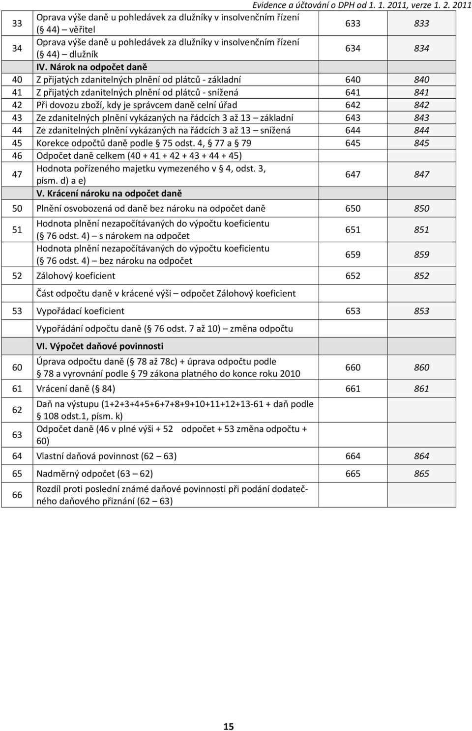 úřad 642 842 43 Ze zdanitelných plnění vykázaných na řádcích 3 až 13 základní 643 843 44 Ze zdanitelných plnění vykázaných na řádcích 3 až 13 snížená 644 844 45 Korekce odpočtů daně podle 75 odst.