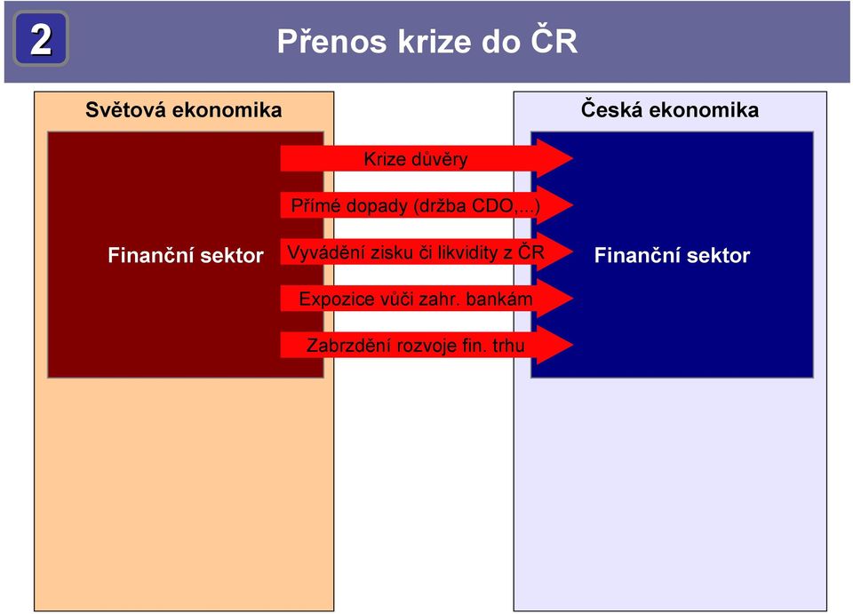 ..) Vyvádění zisku či likvidity z ČR Expozice vůči zahr.