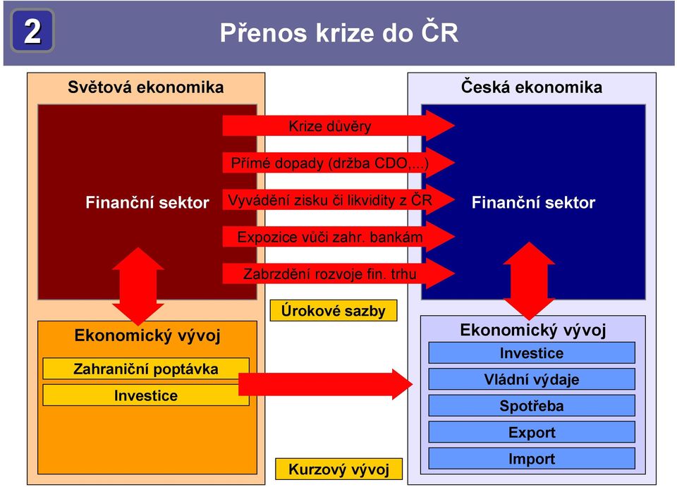 bankám Finanční sektor Zabrzdění rozvoje fin.