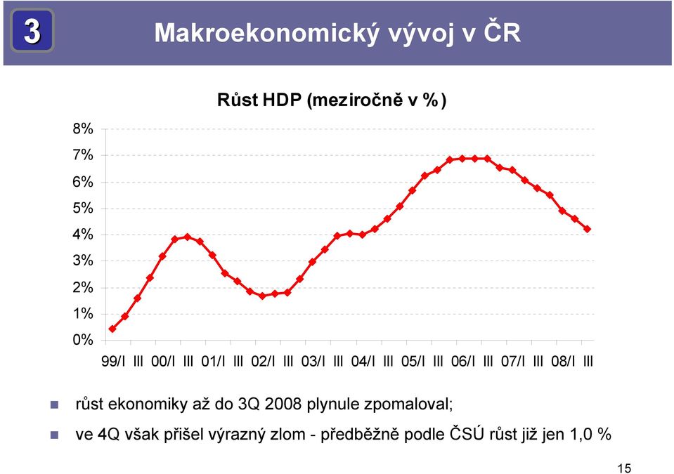 05/I III 06/I III 07/I III 08/I III růst ekonomiky až do 3Q 2008 plynule