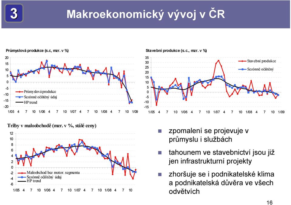 v %) 35 30 25 20 Stavební produkce Sezónně očištěný 15 10 5 0-5 -10-15 1/05 4 7 10 1/06 4 7 10 1/07 4 7 10 1/08 4 7 10 1/09 Tržby v maloobchodě (mzr.