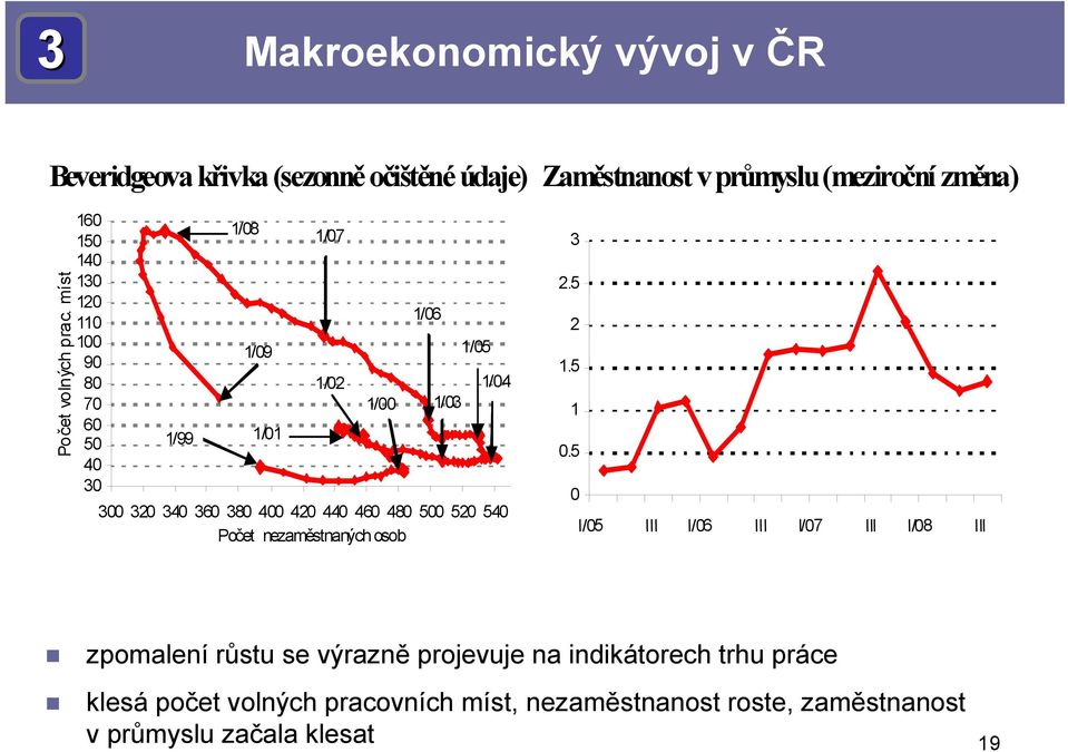 420 440 460 480 500 520 540 Počet nezaměstnaných osob 3 2.5 2 1.5 1 0.