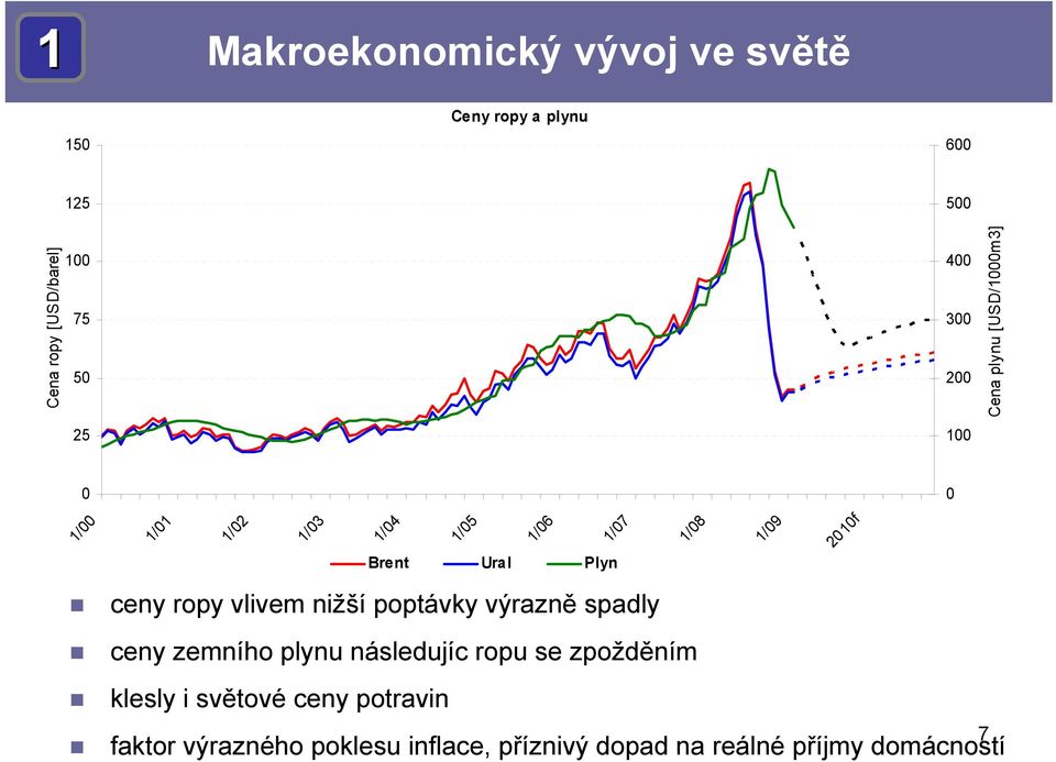 1/09 2010f ceny ropy vlivem nižší poptávky výrazně spadly ceny zemního plynu následujíc ropu se zpožděním