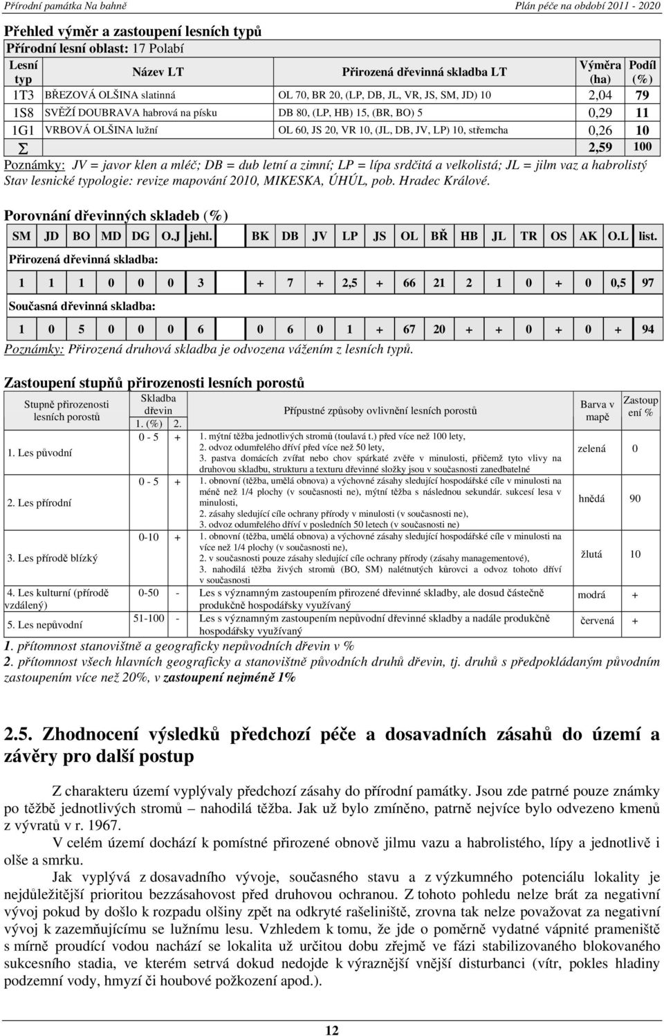 Poznámky: JV = javor klen a mléč; DB = dub letní a zimní; LP = lípa srdčitá a velkolistá; JL = jilm vaz a habrolistý Stav lesnické typologie: revize mapování 2010, MIKESKA, ÚHÚL, pob. Hradec Králové.