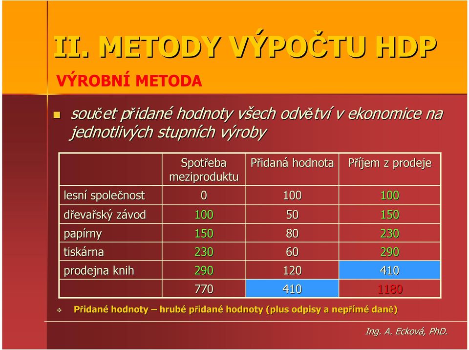 prodeje lesní společnost 0 100 100 dřevařský závodz 100 50 150 papírny 150 80 230 tiskárna 230