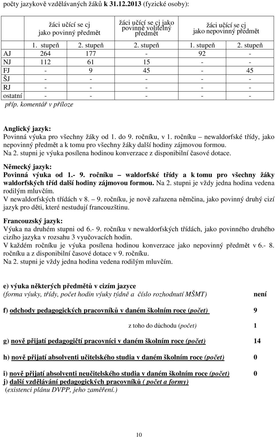 komentář v příloze Anglický jazyk: Povinná výuka pro všechny žáky od 1. do 9. ročníku, v 1. ročníku newaldorfské třídy, jako nepovinný předmět a k tomu pro všechny žáky další hodiny zájmovou formou.