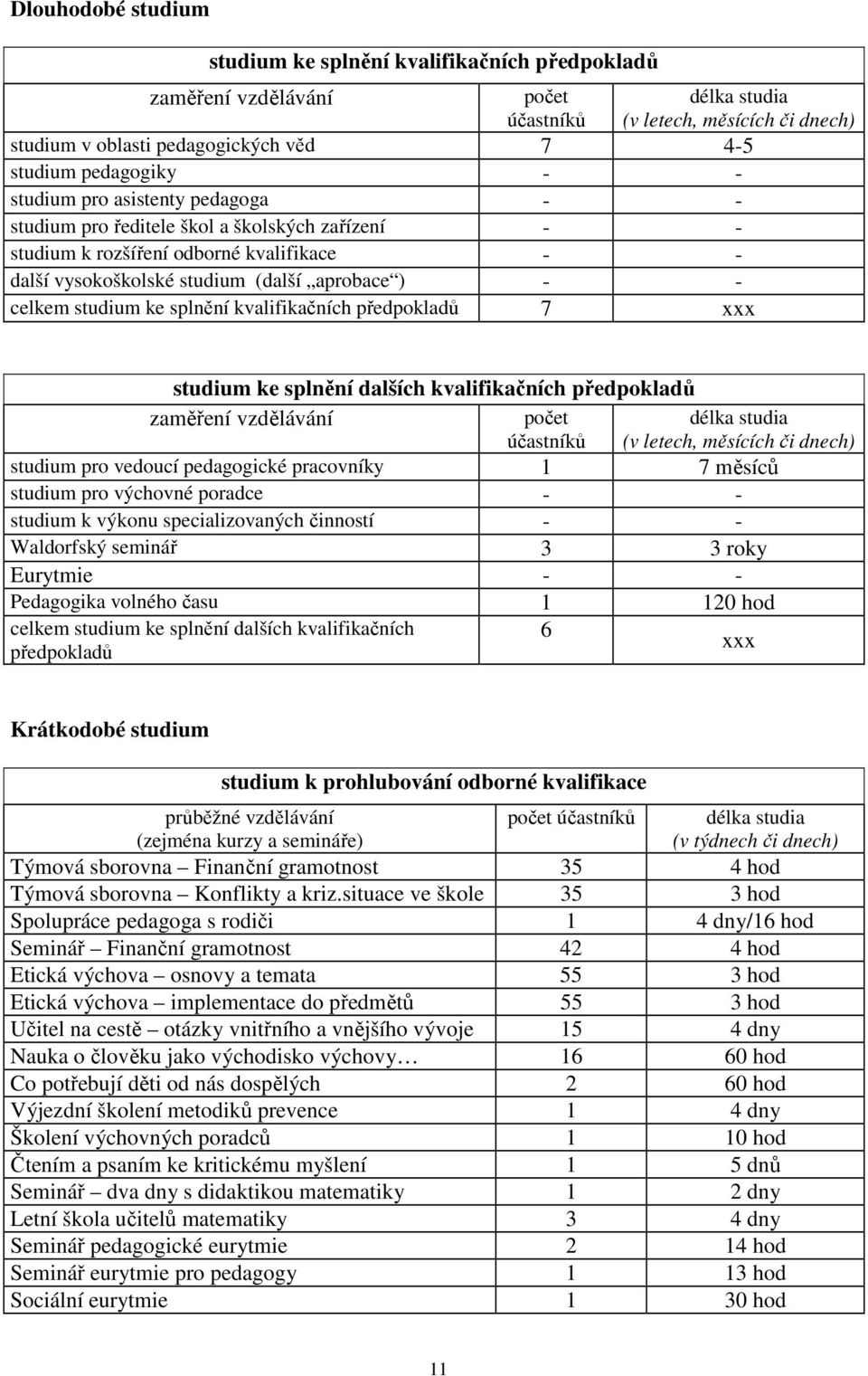 celkem studium ke splnění kvalifikačních předpokladů 7 xxx studium ke splnění dalších kvalifikačních předpokladů zaměření vzdělávání počet účastníků délka studia (v letech, měsících či dnech) studium