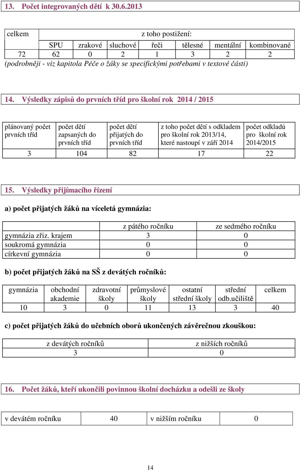 Výsledky zápisů do prvních tříd pro školní rok 2014 / 2015 plánovaný počet prvních tříd počet dětí zapsaných do prvních tříd počet dětí přijatých do prvních tříd z toho počet dětí s odkladem pro