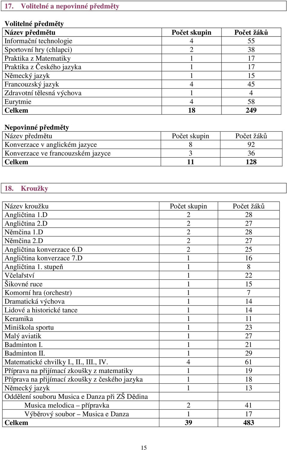 8 92 Konverzace ve francouzském jazyce 3 36 Celkem 11 128 18. Kroužky Název kroužku Počet skupin Počet žáků Angličtina 1.D 2 28 Angličtina 2.D 2 27 Němčina 1.D 2 28 Němčina 2.