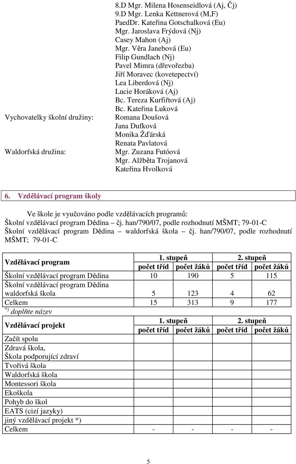 Tereza Kurfiřtová (Aj) Bc. Kateřina Luková Romana Doušová Jana Dufková Monika Žďárská Renata Pavlatová Mgr. Zuzana Futóová Mgr. Alžběta Trojanová Kateřina Hvolková 6.