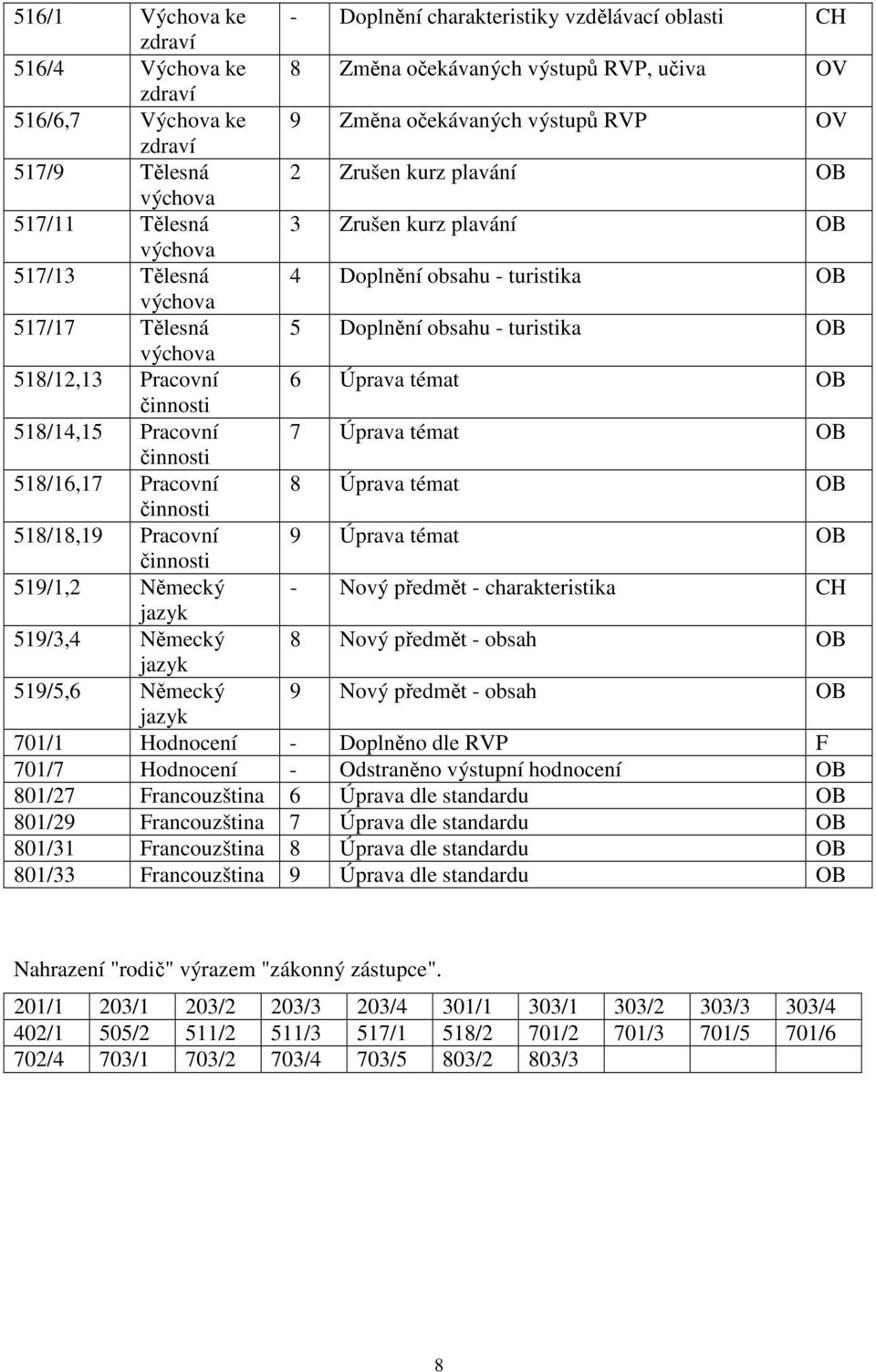 výchova 518/12,13 Pracovní 6 Úprava témat OB činnosti 518/14,15 Pracovní 7 Úprava témat OB činnosti 518/16,17 Pracovní 8 Úprava témat OB činnosti 518/18,19 Pracovní 9 Úprava témat OB činnosti 519/1,2