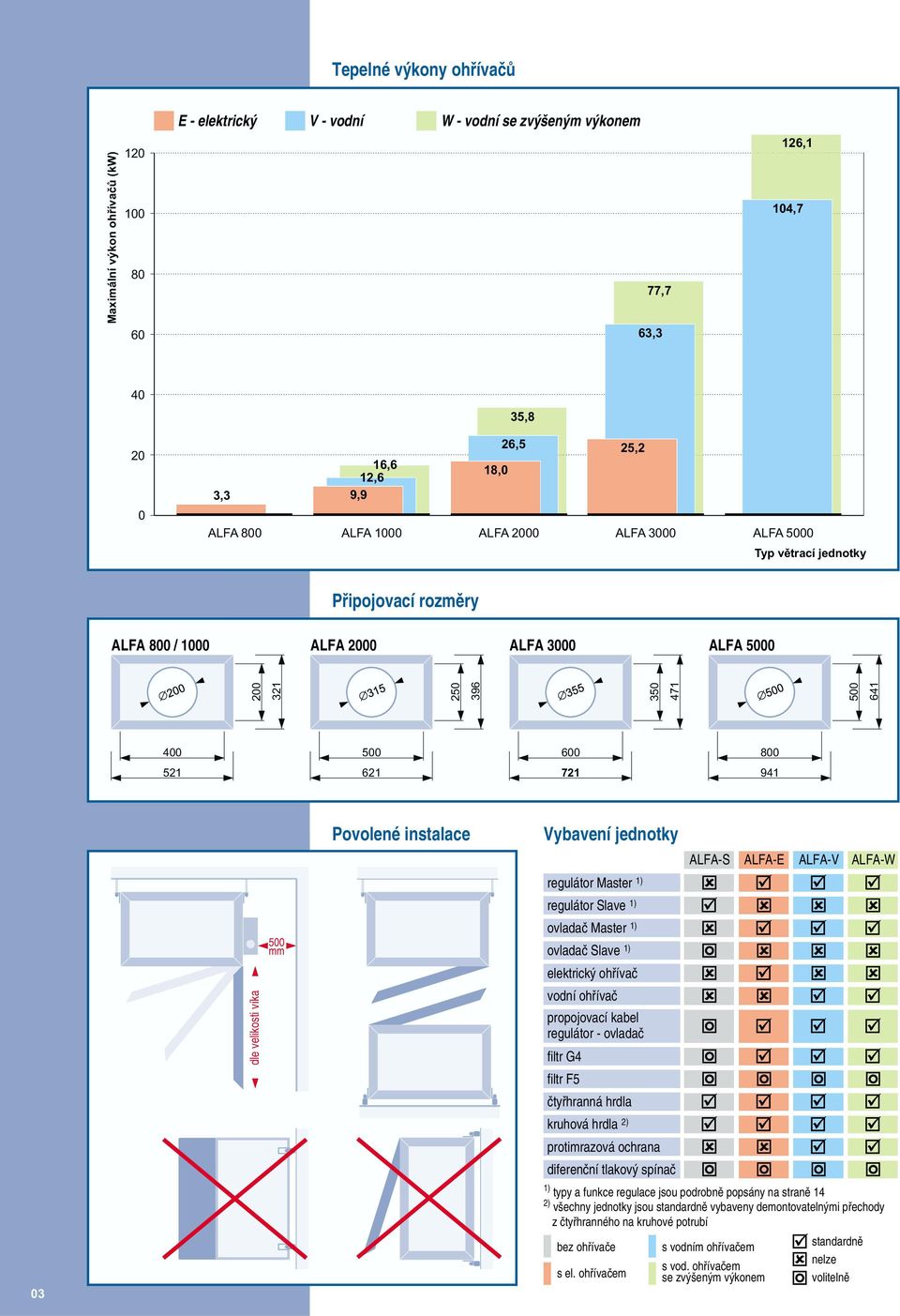 1000 ALFA 2000 ALFA 3000 ALFA 5000 25,2 Typ vìtrací jednotky