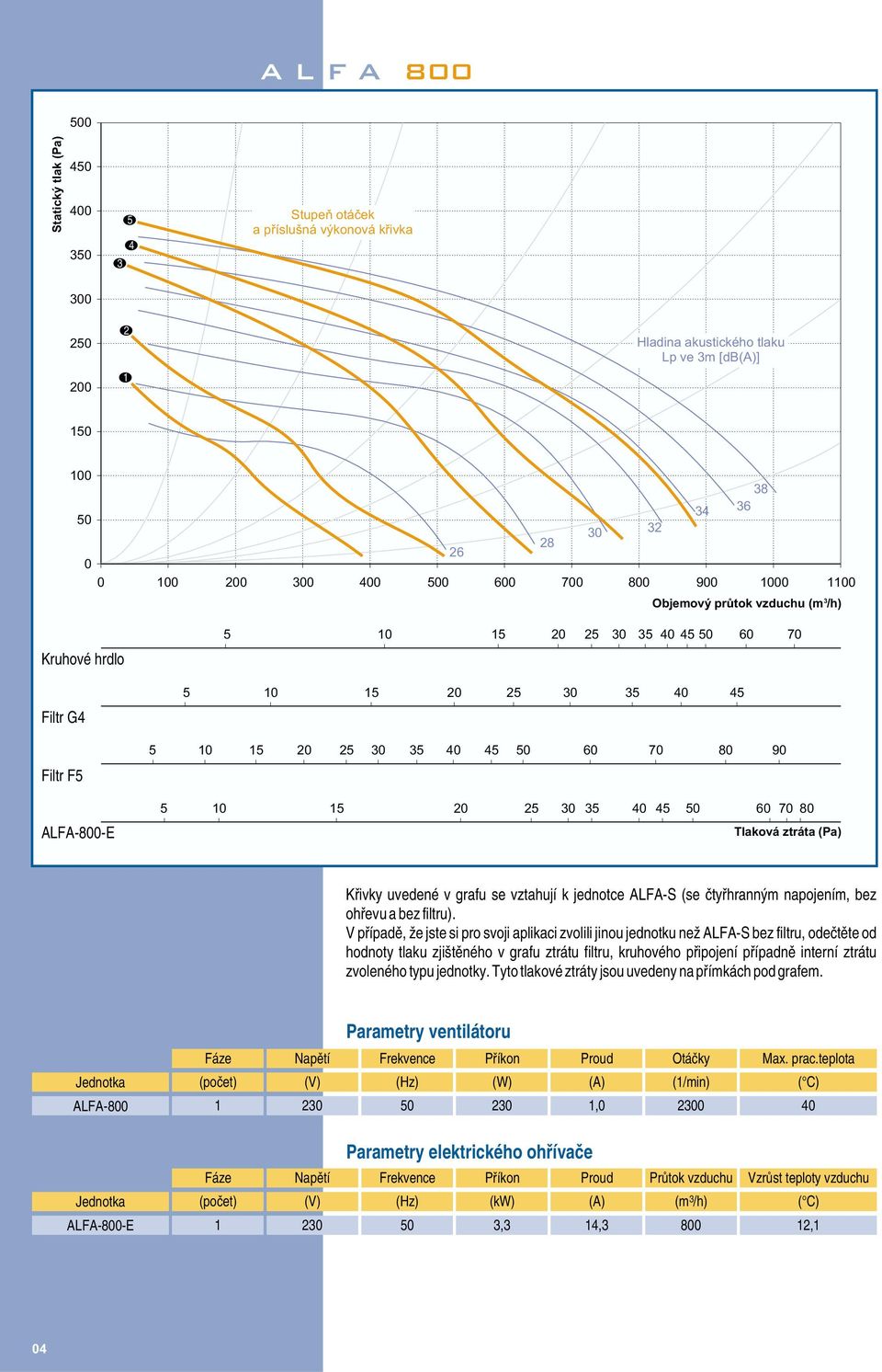 700 800 900 1000 1100 Objemový prùtok vzduchu (m 3 /h) 5 10 15 20 25 30 35 40 45 50 60 70 5 10 15 20 25