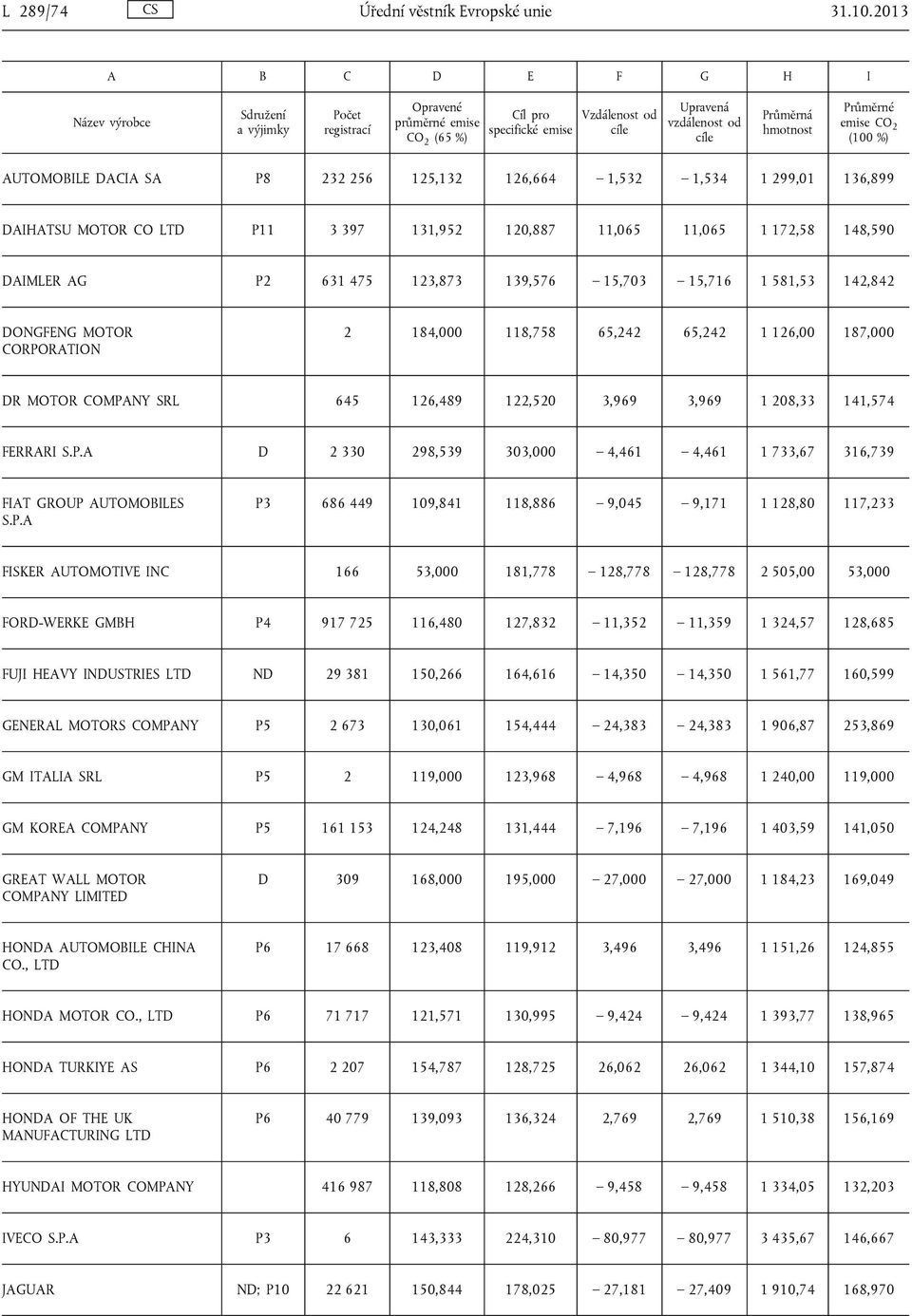 15,703 15,716 1 581,53 142,842 DONGFENG MOTOR CORPORATION 2 184,000 118,758 65,242 65,242 1 126,00 187,000 DR MOTOR COMPANY SRL 645 126,489 122,520 3,969 3,969 1 208,33 141,574 FERRARI S.P.A D 2 330 298,539 303,000 4,461 4,461 1 733,67 316,739 FIAT GROUP AUTOMOBILES S.