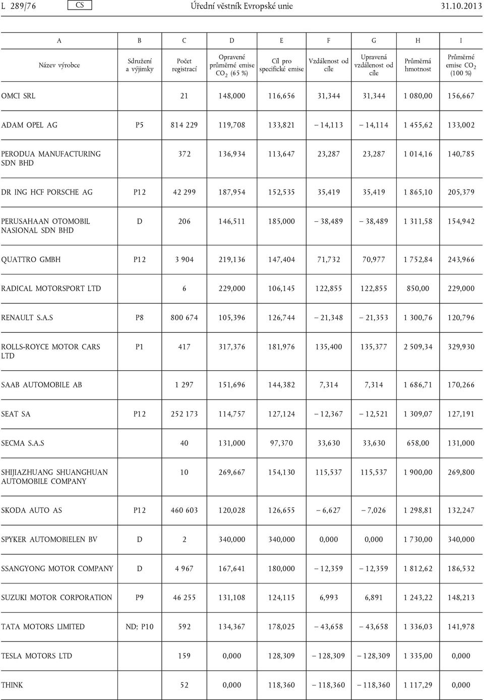 1 014,16 140,785 DR ING HCF PORSCHE AG P12 42 299 187,954 152,535 35,419 35,419 1 865,10 205,379 PERUSAHAAN OTOMOBIL NASIONAL SDN BHD D 206 146,511 185,000 38,489 38,489 1 311,58 154,942 QUATTRO GMBH