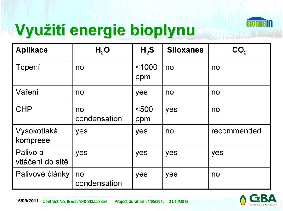 <500 ppm yes no Vysokotlaká komprese yes yes no recommended Palivo a