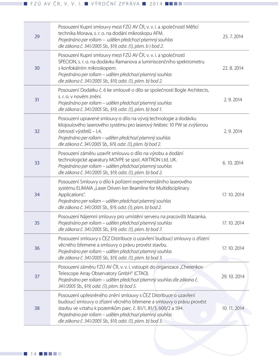 Projednáno per rollam udělen předchozí písemný souhlas dle zákona č. 341/2005 Sb., 19, odst. (1), písm. b) bod 2. Posouzení Dodatku č. 6 ke smlouvě o dílo se společností Bogle Architects, s. r. o. v novém znění.