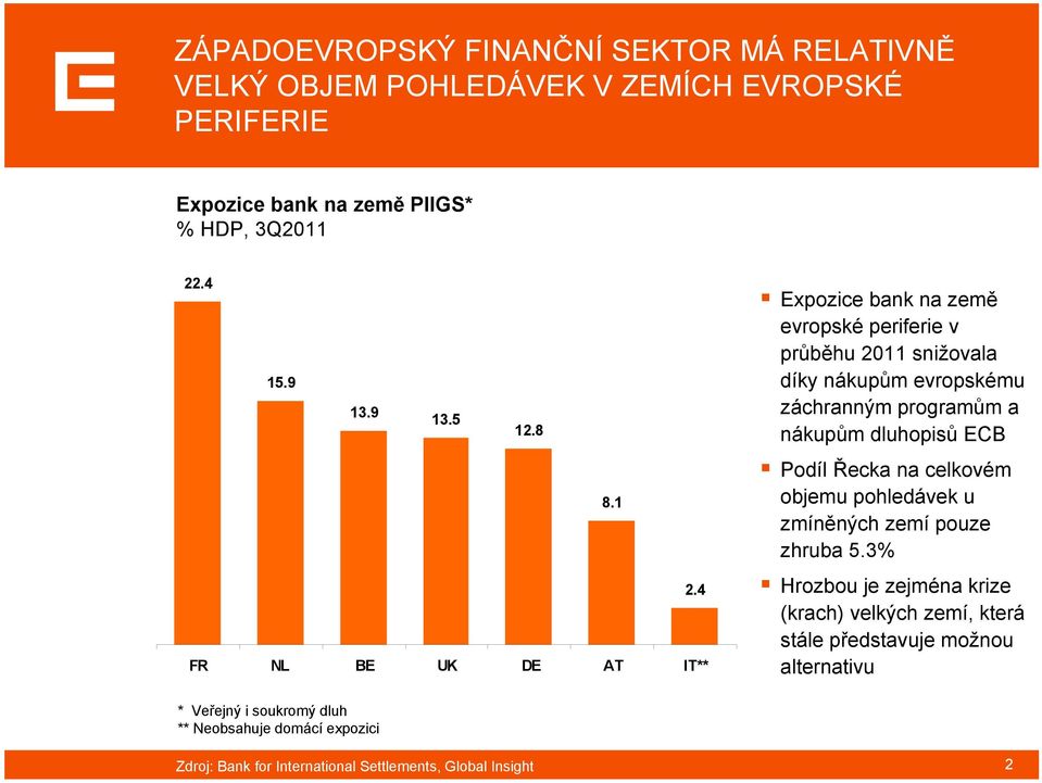8 Expozice bank na země evropské periferie v průběhu 2011 snižovala díky nákupům evropskému záchranným programům a nákupům dluhopisů ECB FR NL BE UK DE