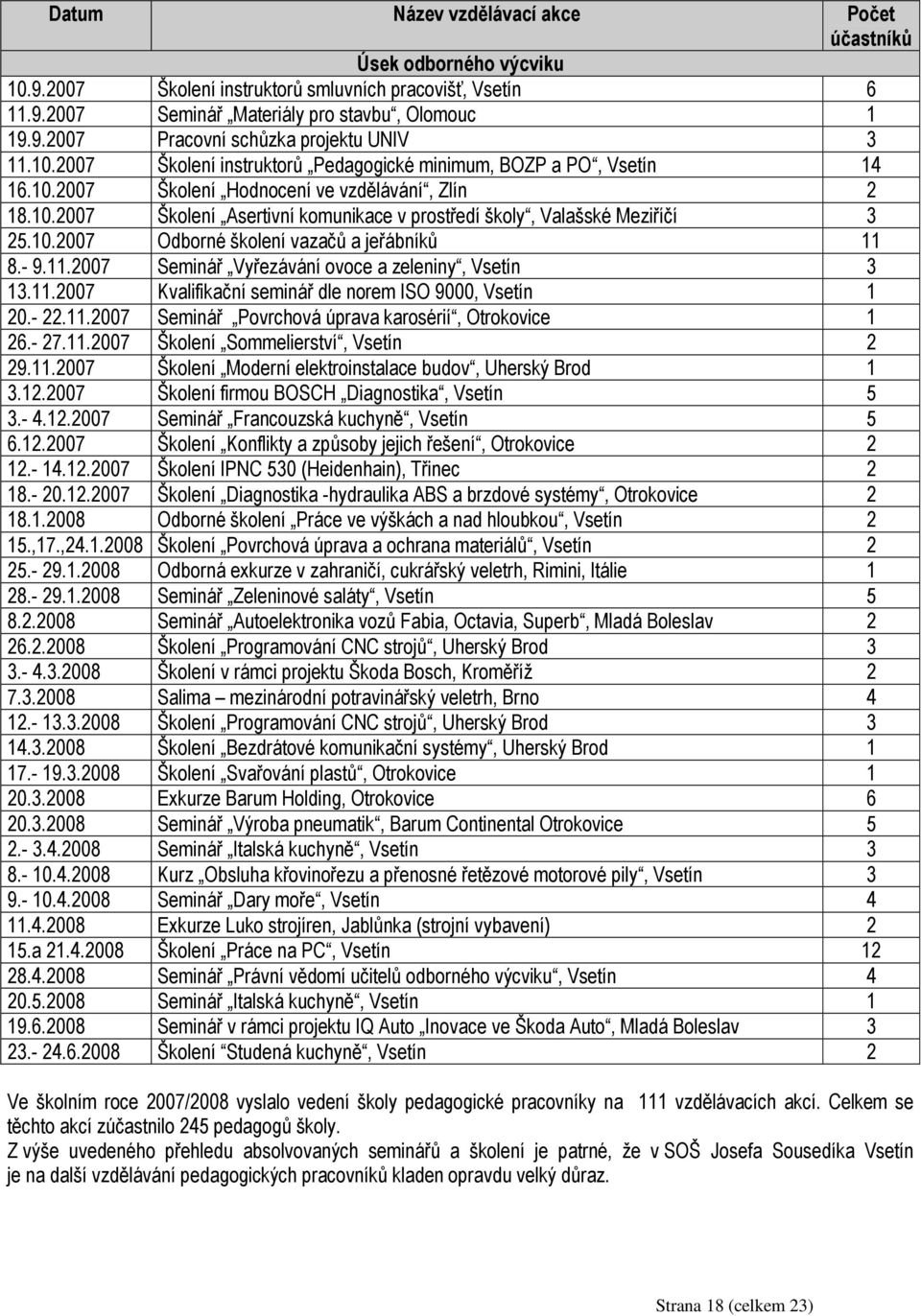 10.2007 Odborné školení vazačů a jeřábníků 11 8.- 9.11.2007 Seminář Vyřezávání ovoce a zeleniny, Vsetín 3 13.11.2007 Kvalifikační seminář dle norem ISO 9000, Vsetín 1 20.- 22.11.2007 Seminář Povrchová úprava karosérií, Otrokovice 1 26.