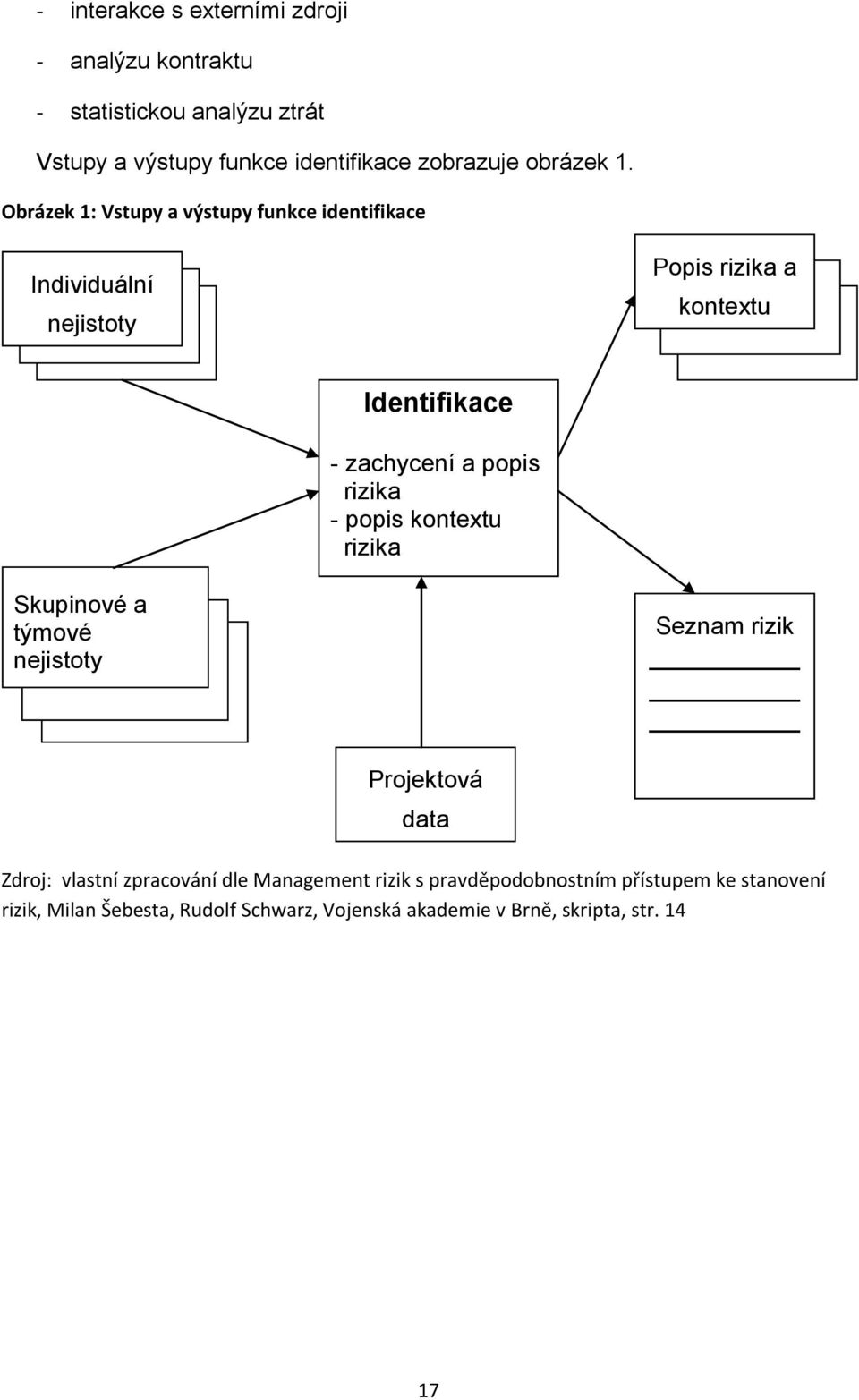 Obrázek 1: Vstupy a výstupy funkce identifikace Individuální nejistoty Popis rizika a kontextu Identifikace - zachycení a popis