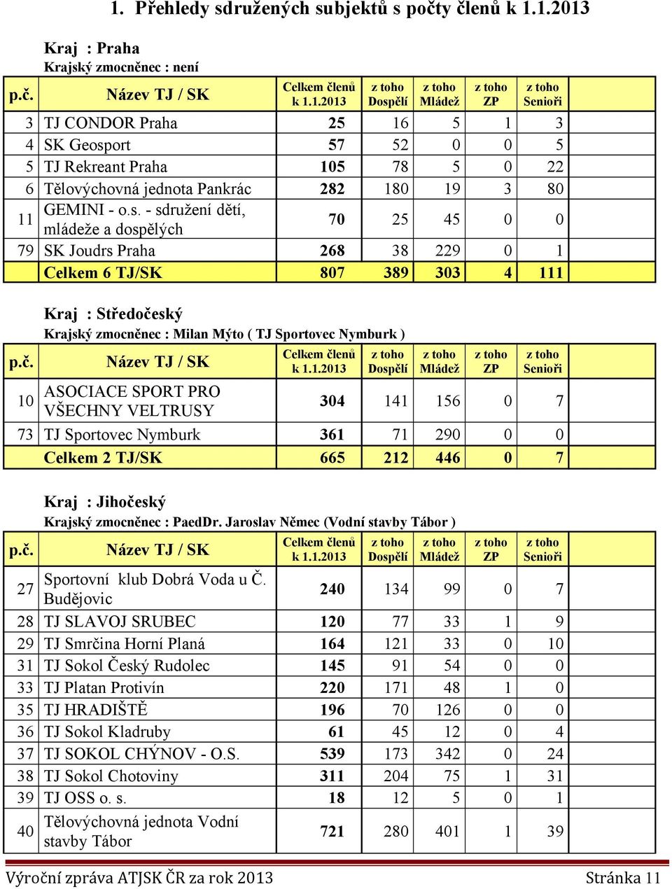- sdružení dětí, 11 mládeže a dospělých 70 25 45 0 0 79 SK Joudrs Praha 268 38 229 0 1 Celkem 6 TJ/SK 807 389 303 4 111 Kraj : Středočeský Krajský zmocněnec : Milan Mýto ( TJ Sportovec Nymburk )