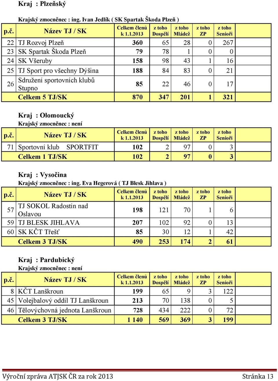 sportovních klubů 26 Stupno 85 22 46 0 17 Celkem 5 TJ/SK 870 347 201 1 321 Kraj : Olomoucký Krajský zmocněnec : není 71 Sportovní klub SPORTFIT 102 2 97 0 3 Celkem 1 TJ/SK 102 2 97 0 3 Kraj :