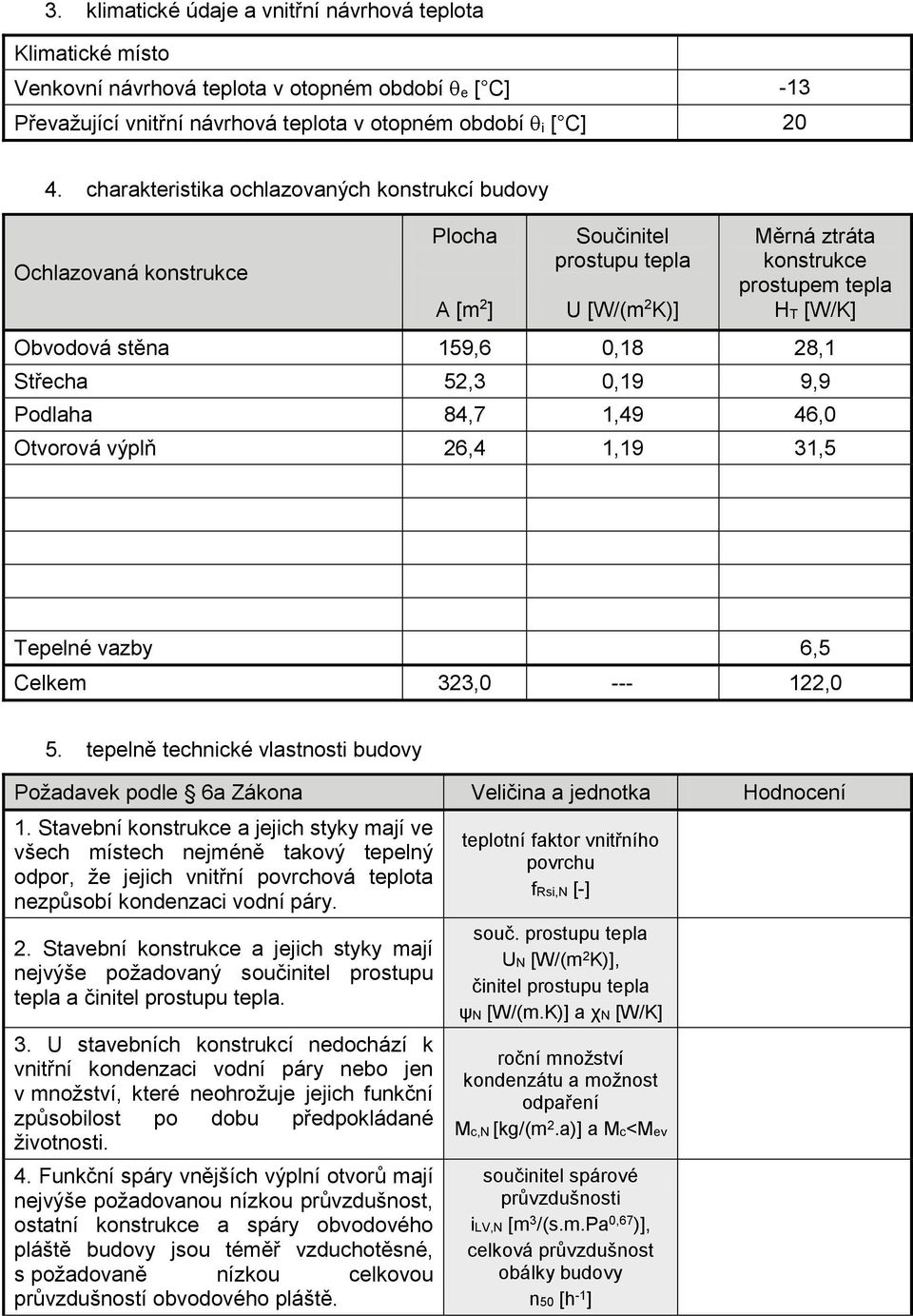 0,18 28,1 Střecha 52,3 0,19 9,9 Podlaha 84,7 1,49 46,0 Otvorová výplň 26,4 1,19 31,5 Tepelné vazby 6,5 Celkem 323,0 --- 122,0 5.