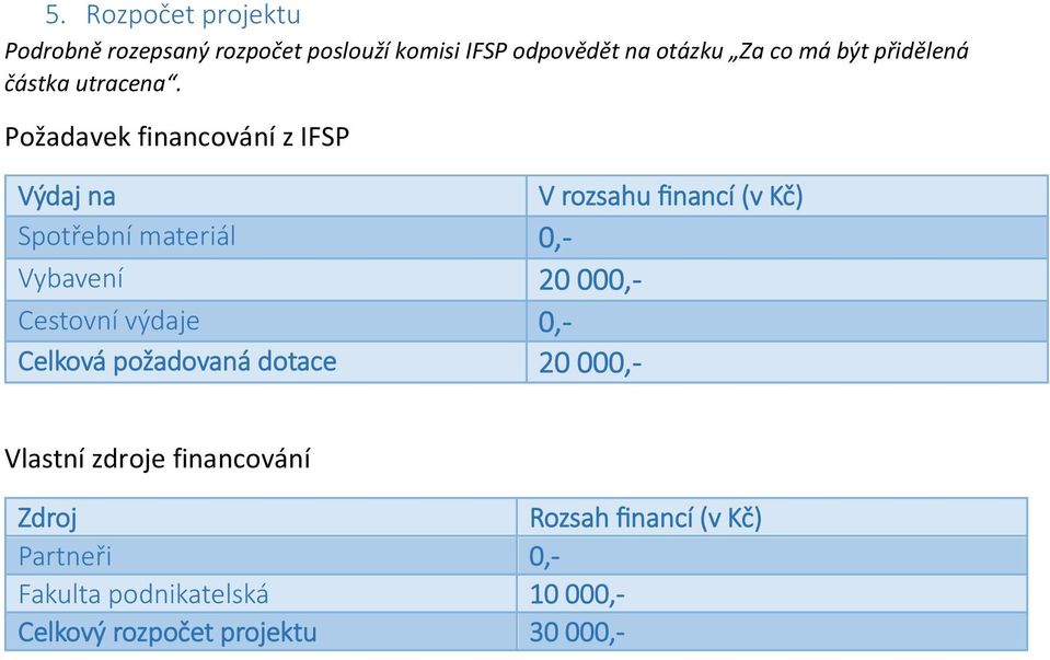 Požadavek financování z IFSP Výdaj na V rozsahu financí (v Kč) Spotřební materiál 0,- Vybavení 20 000,-