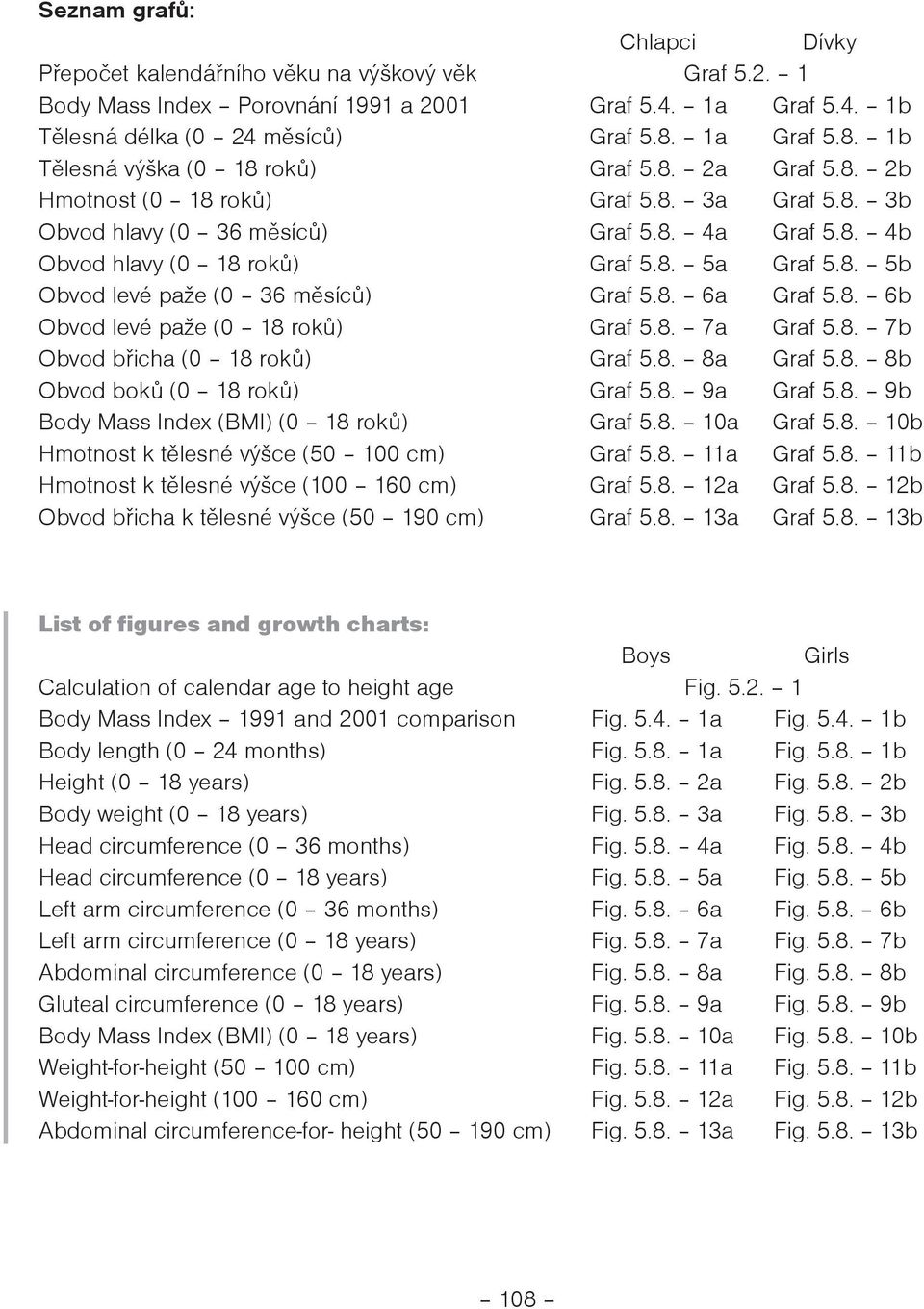 8. 5b Obvod levé pae (0 36 mìsícù) Graf 5.8. 6a Graf 5.8. 6b Obvod levé pae (0 18 rokù) Graf 5.8. 7a Graf 5.8. 7b Obvod bøicha (0 18 rokù) Graf 5.8. 8a Graf 5.8. 8b Obvod bokù (0 18 rokù) Graf 5.8. 9a Graf 5.