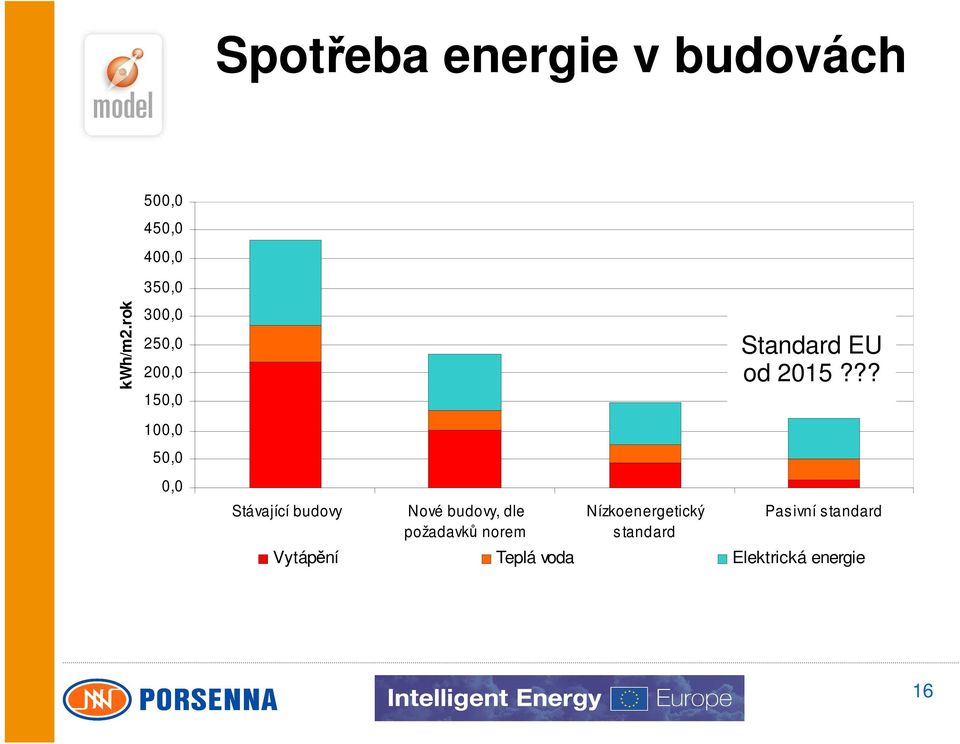 0,0 Stávající budovy Nové budovy, dle požadavků norem