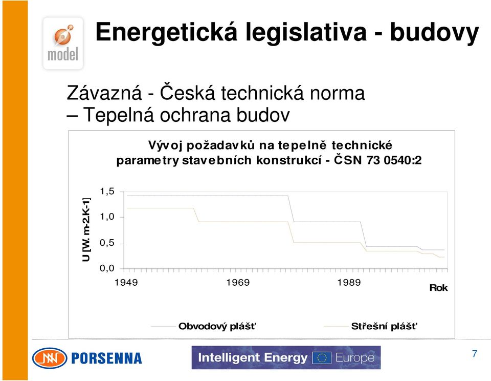 technické parametry stavebních konstrukcí - ČSN 73 0540:2 U [W.