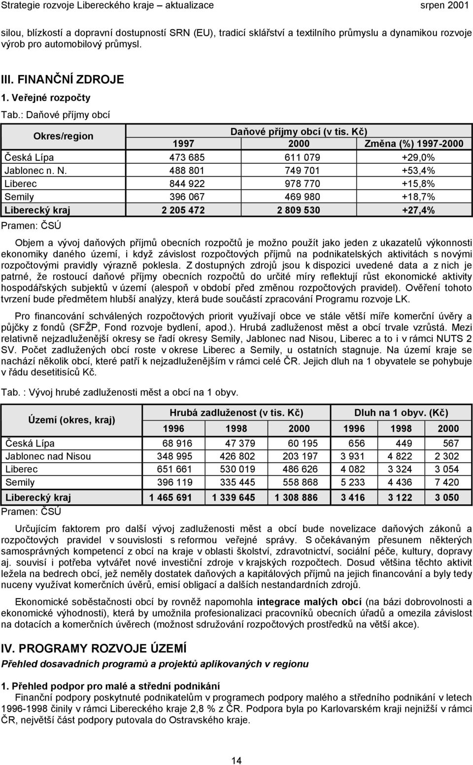 488 801 749 701 +53,4% Liberec 844 922 978 770 +15,8% Semily 396 067 469 980 +18,7% Liberecký kraj 2 205 472 2 809 530 +27,4% Pramen: ČSÚ Objem a vývoj daňových příjmů obecních rozpočtů je možno