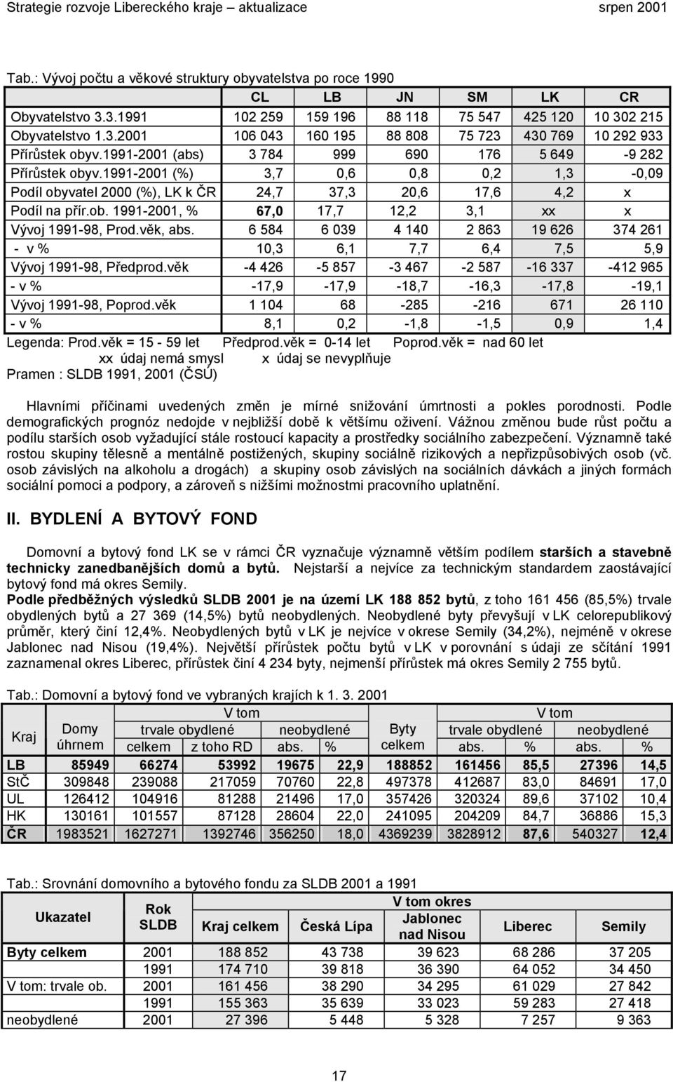 věk, abs. 6 584 6 039 4 140 2 863 19 626 374 261 - v % 10,3 6,1 7,7 6,4 7,5 5,9 Vývoj 1991-98, Předprod.