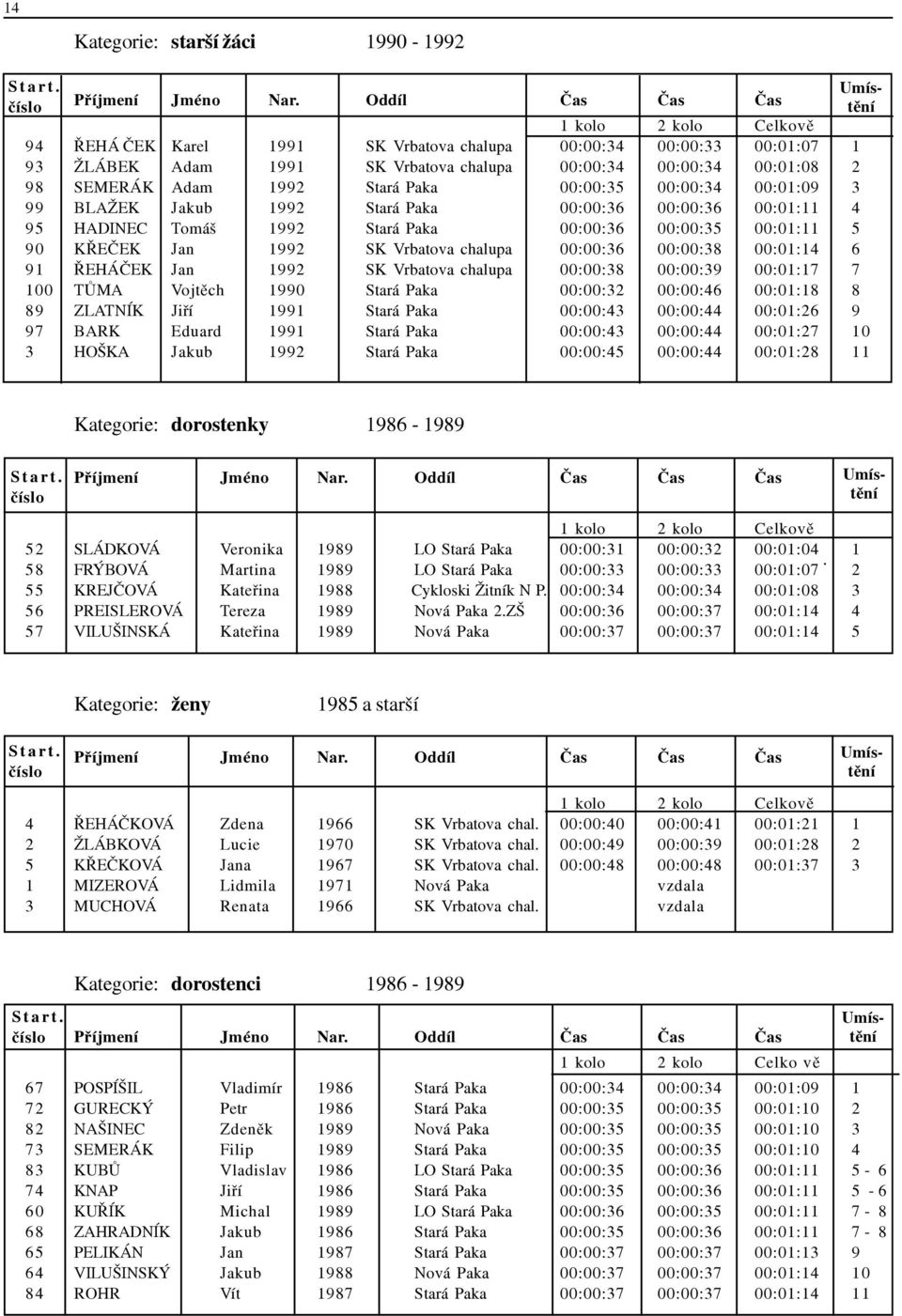 chalupa 00:00:36 00:00:38 00:01:14 6 91 ØEHÁÈEK Jan 1992 SK Vrbatova chalupa 00:00:38 00:00:39 00:01:17 7 100 TÙMA Vojtìch 1990 Stará Paka 00:00:32 00:00:46 00:01:18 8 89 ZLATNÍK Jiøí 1991 Stará Paka