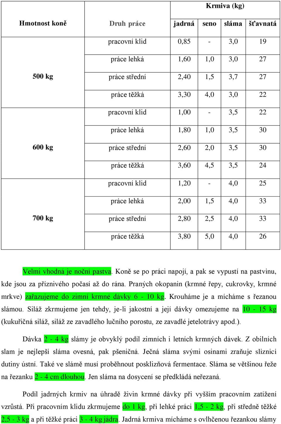 práce těžká 3,80 5,0 4,0 26 Velmi vhodná je noční pastva. Koně se po práci napojí, a pak se vypustí na pastvinu, kde jsou za příznivého počasí až do rána.