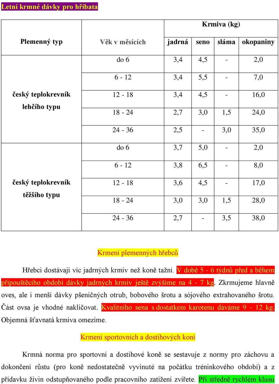 víc jadrných krmiv než koně tažní. V době 5-6 týdnů před a během připouštěcího období dávky jadrných krmiv ještě zvýšíme na 4-7 kg.