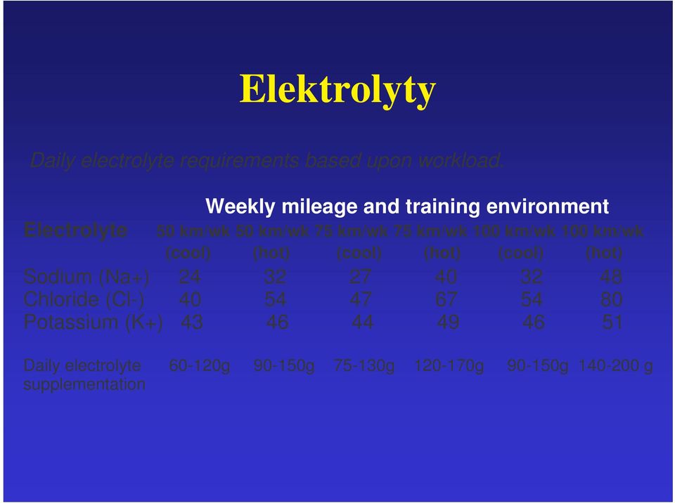 100 km/wk (cool) (hot) (cool) (hot) (cool) (hot) Sodium (Na+) 24 32 27 40 32 48 Chloride (Cl-) 40