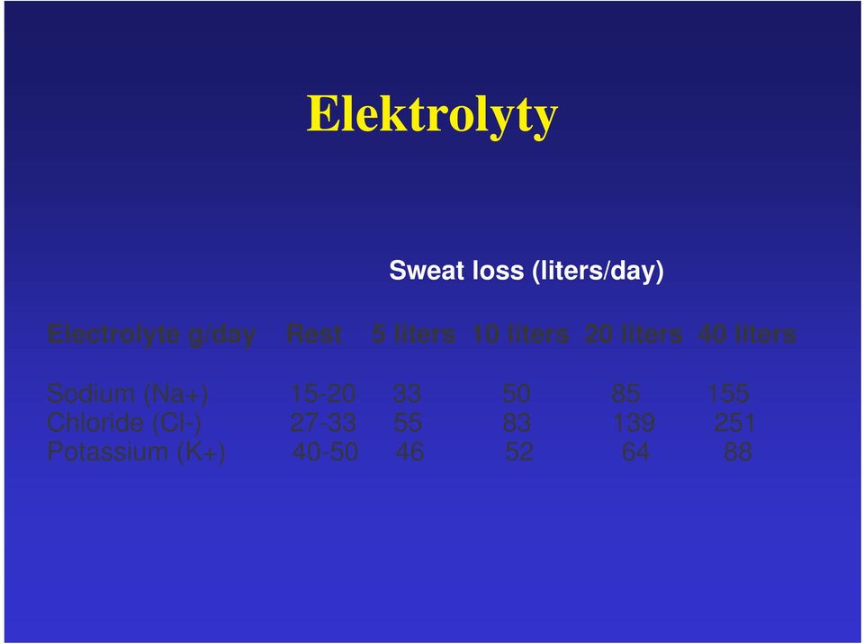 Sodium (Na+) 15-20 33 50 85 155 Chloride (Cl-)