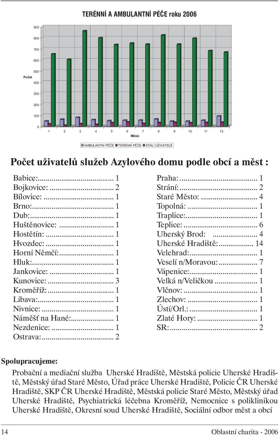 .. 1 Libava:... 1 Nivnice:... 1 Náměšť na Hané:... 1 Nezdenice:... 1 Ostrava:... 2 Praha:... 1 Strání:... 2 Staré Město:... 4 Topolná:... 1 Traplice:... 1 Teplice:... 6 Uherský Brod:.