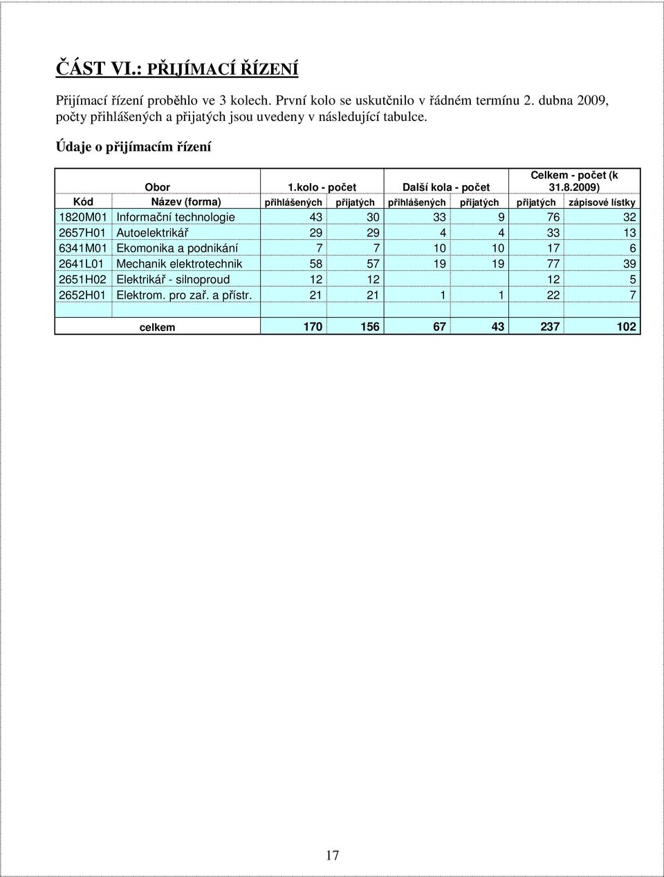 2009) Kód Název (forma) přihlášených přijatých přihlášených přijatých přijatých zápisové lístky 1820M01 Informační technologie 43 30 33 9 76 32 2657H01 Autoelektrikář 29