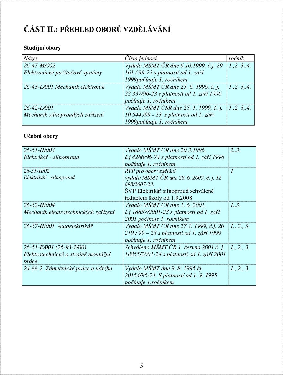 1. 1999, č. j. 10 544 /99-23 s platností od 1. září 1999počínaje 1. ročníkem 1,2, 3,.4. 26-51-H/003 Elektrikář - silnoproud 26-51-H/02 Elektrikář - silnoproud 26-52-H/004 Mechanik elektrotechnických zařízení Vydalo MŠMT ČR dne 20.
