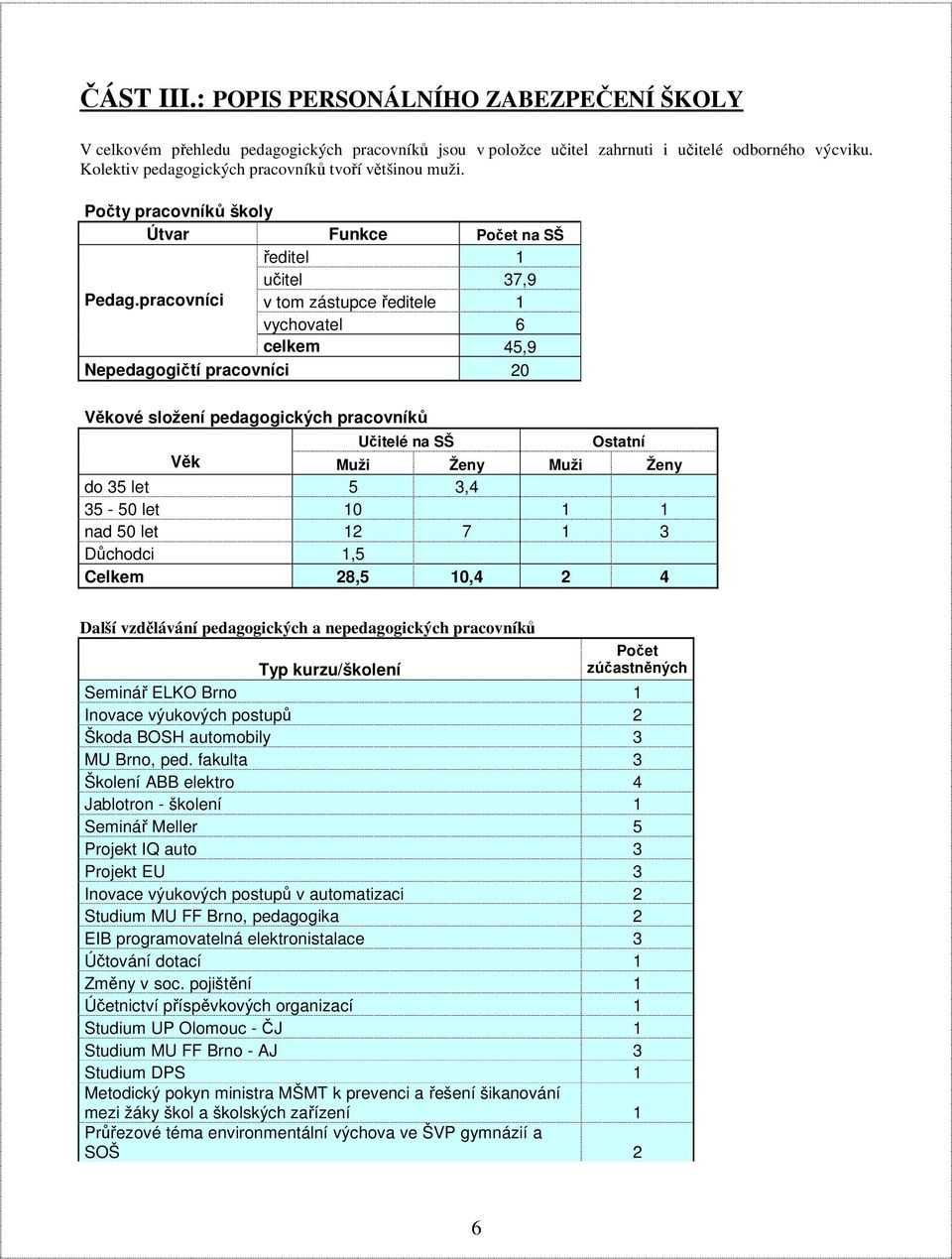 pracovníci v tom zástupce ředitele 1 vychovatel 6 celkem 45,9 Nepedagogičtí pracovníci 20 Věkové složení pedagogických pracovníků Učitelé na SŠ Ostatní Věk Muži Ženy Muži Ženy do 35 let 5 3,4 35-50