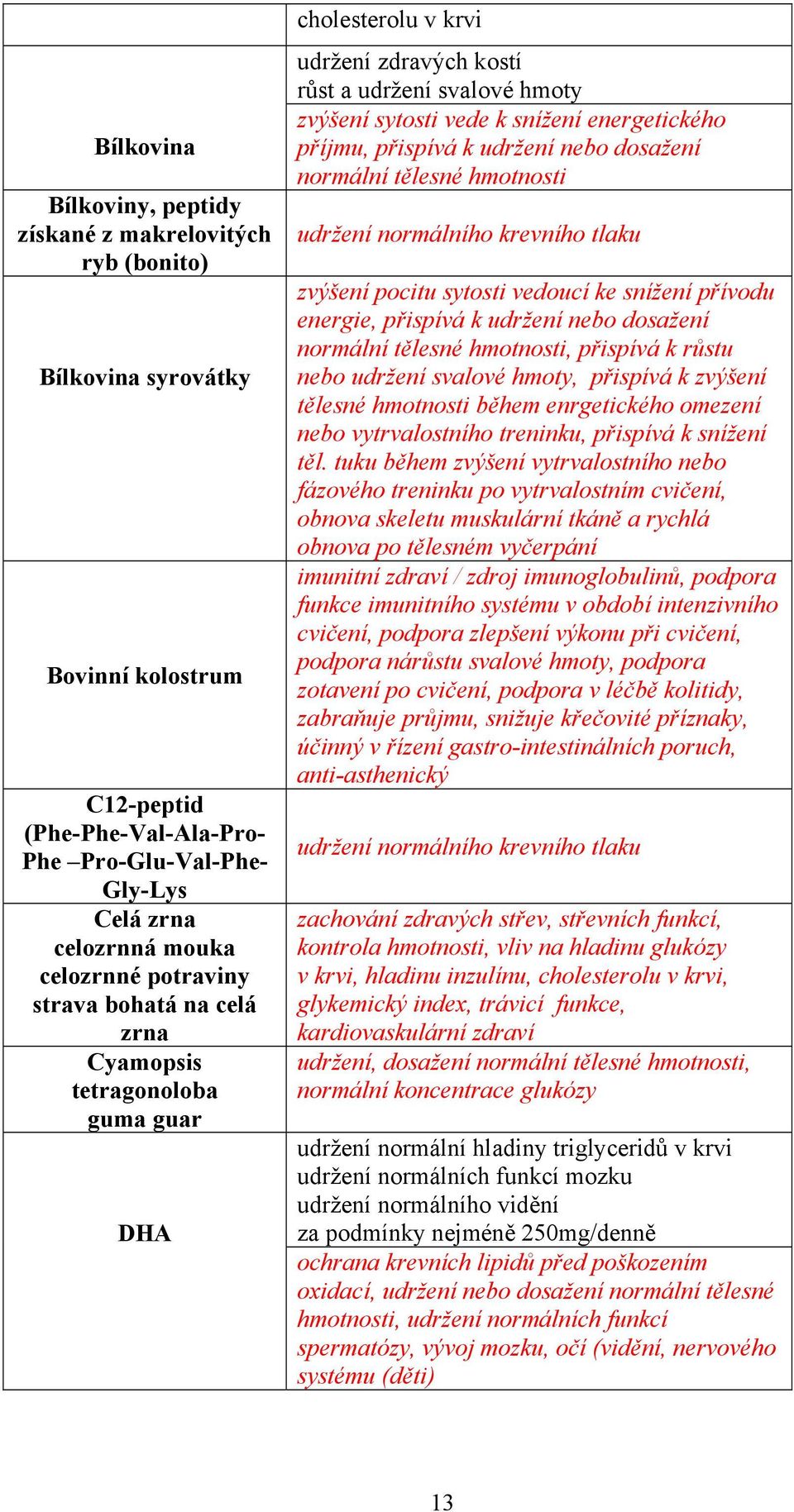 energetického příjmu, přispívá k udržení nebo dosažení normální tělesné hmotnosti udržení normálního krevního tlaku zvýšení pocitu sytosti vedoucí ke snížení přívodu energie, přispívá k udržení nebo