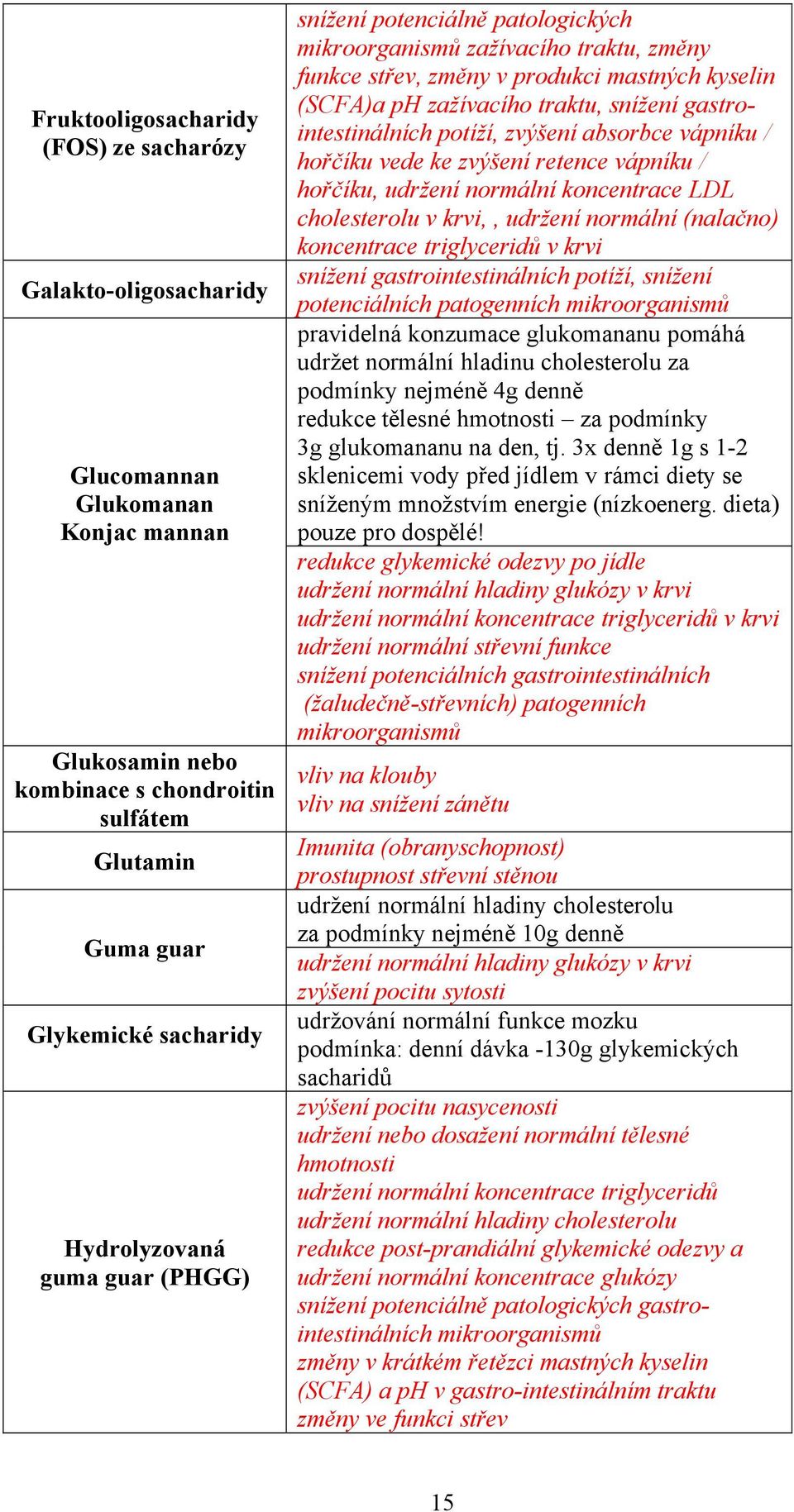 gastrointestinálních potíží, zvýšení absorbce vápníku / hořčíku vede ke zvýšení retence vápníku / hořčíku, udržení normální koncentrace LDL cholesterolu v krvi,, udržení normální (nalačno)