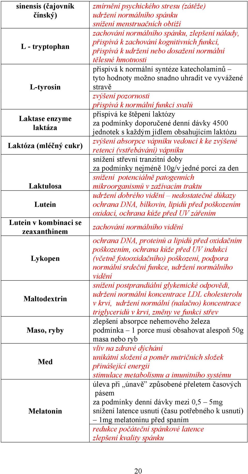 nebo dosažení normální tělesné hmotnosti přispívá k normální syntéze katecholaminů tyto hodnoty možno snadno uhradit ve vyvážené stravě zvýšení pozornosti přispívá k normální funkci svalů přispívá ke