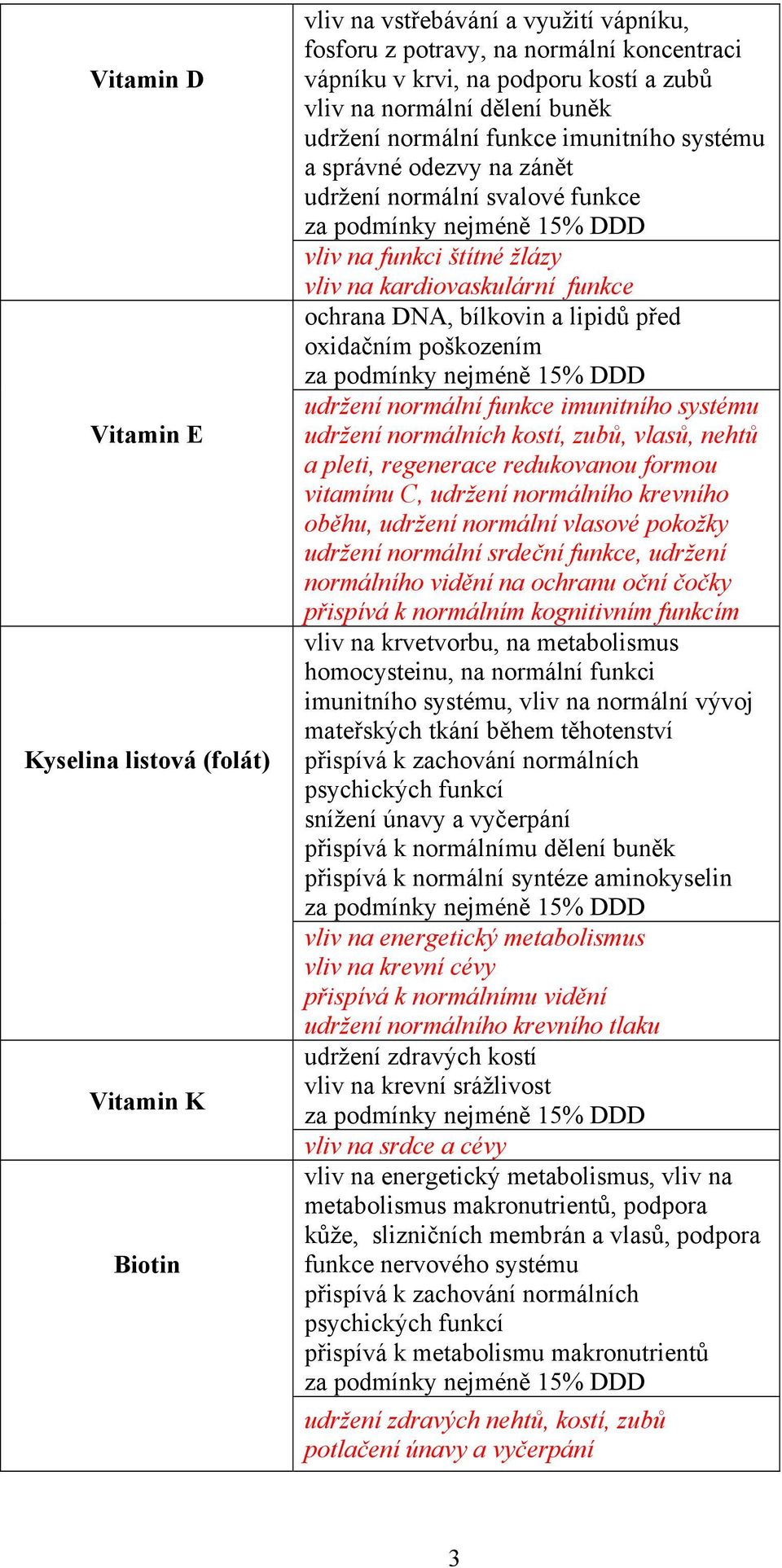 bílkovin a lipidů před oxidačním poškozením udržení normální funkce imunitního systému udržení normálních kostí, zubů, vlasů, nehtů a pleti, regenerace redukovanou formou vitamínu C, udržení