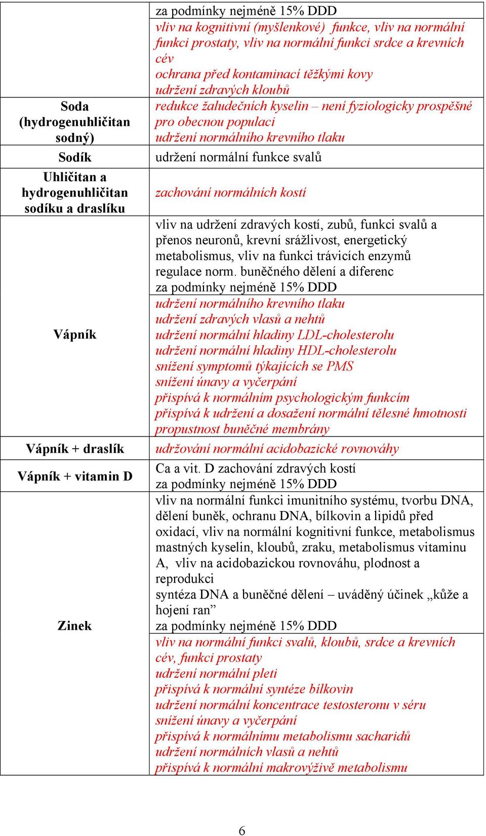 udržení normálního krevního tlaku udržení normální funkce svalů zachování normálních kostí vliv na udržení zdravých kostí, zubů, funkci svalů a přenos neuronů, krevní srážlivost, energetický